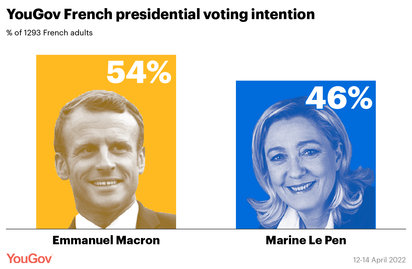 le pen macron poll